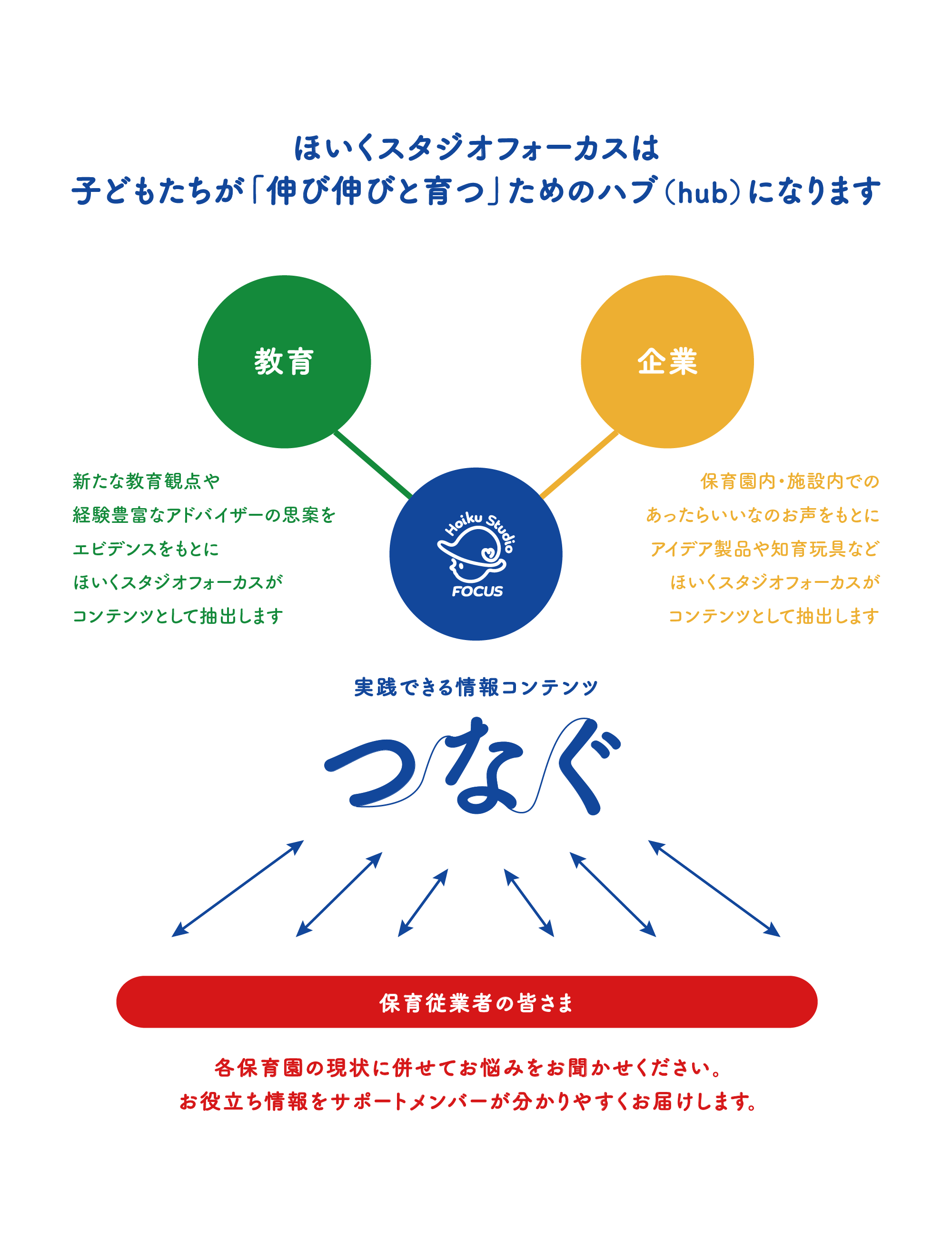 ほいくスタジオフォーカスの子どもたちが育つためのハブになります