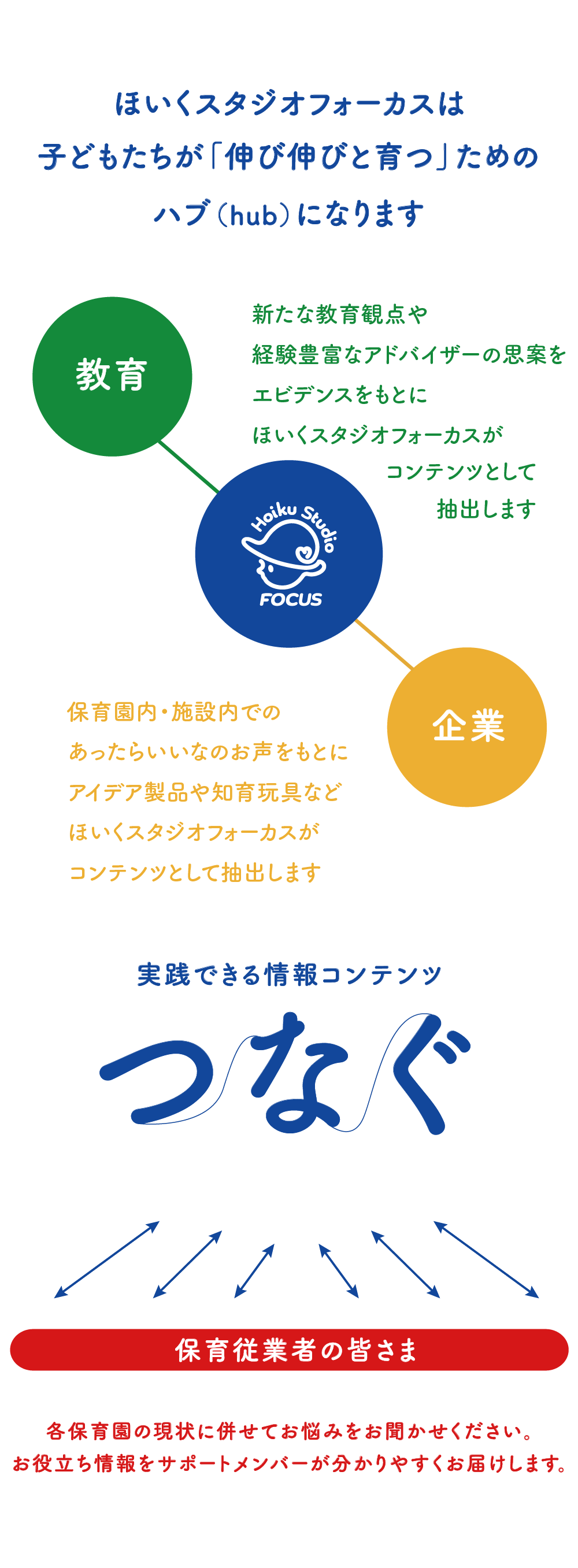 ほいくスタジオフォーカスの子どもたちが育つためのハブになります