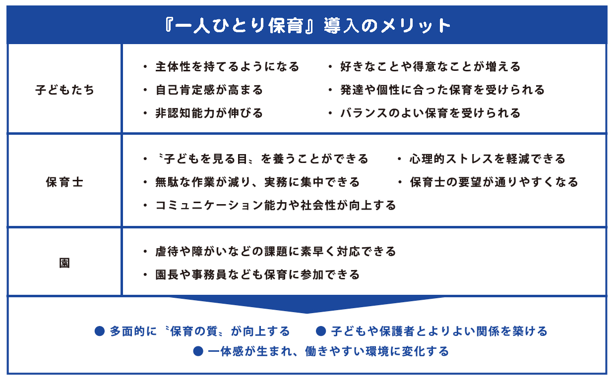 NPO法人フォーカスワンチャイルドの個性保育のメリット